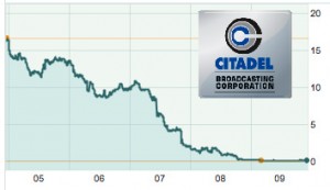 Citadel's 5-year Stock Price Performance