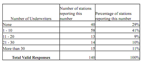 LPFM and underwriting