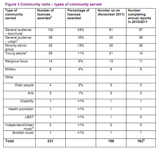 A 2011 Ofcom breakdown of community radio stations in the UK.