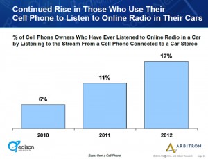 Breaking the auto barrier: almost one in five Americans get Internet radio in cars