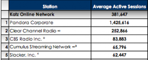 Internet radio rankings show Pandora's #1 but broadcast is #2