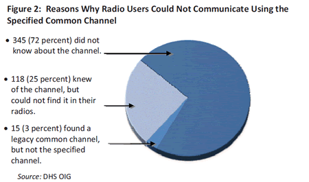 The Department of Homeland Security's radio mess