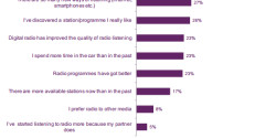 Survey: three in ten United Kingdom radio fans now listen by computer Ofcom on radio listening