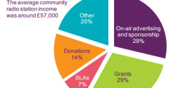 Ofcom community radio chart