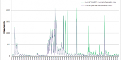 Open Internet Comments by Hour on June 14