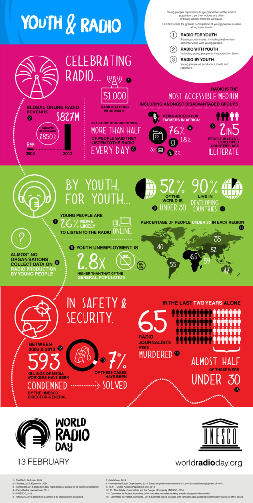 World Radio Day 2015 infographic