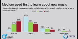 New music seekers say farewell to AM/FM as first choice Edison Research chart